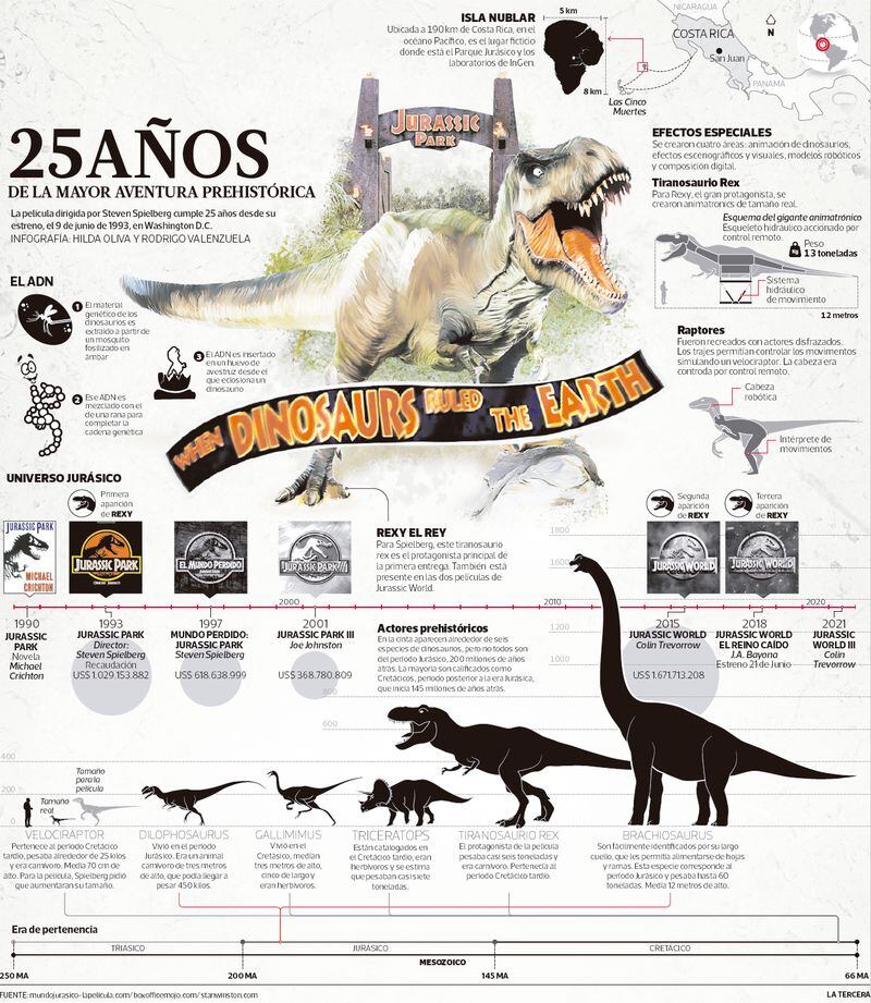 Cuando los dinosaurios dominaban la Tierra 25 años de Jurassic Park