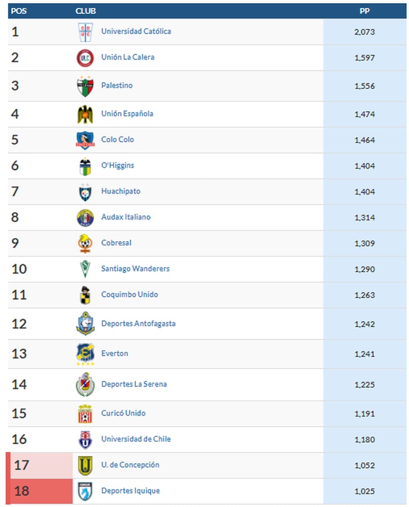 Así quedan las tablas Colo Colo sigue en la definición por el descenso