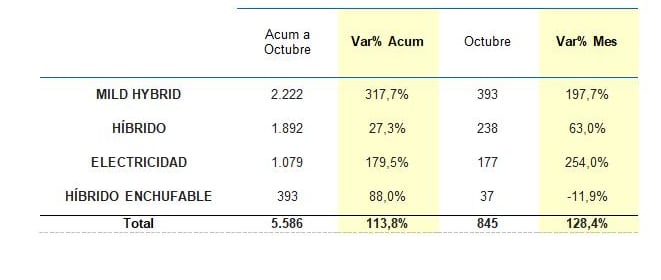 Cifras anac octubre