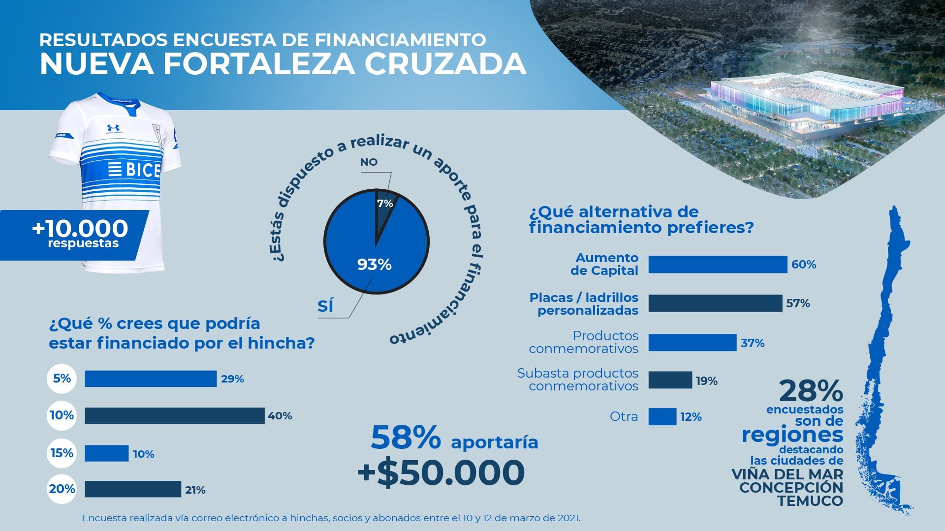 Estos son los resultados de la encuesta que realizó Universidad Católica, entre sus hinchas, para conocer sus preferencias en cuanto al financiamiento del futuro San Carlos de Apoquindo, proyecto conocido como la Nueva Fortaleza Cruzada.