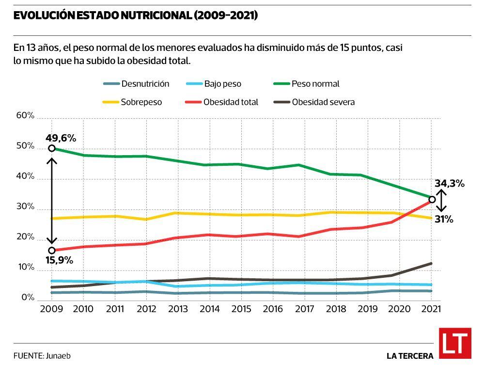 gráficos de niños obesos