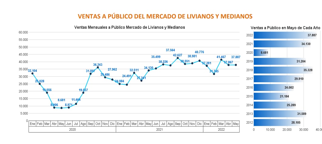 Ventas de autos mayo 2022