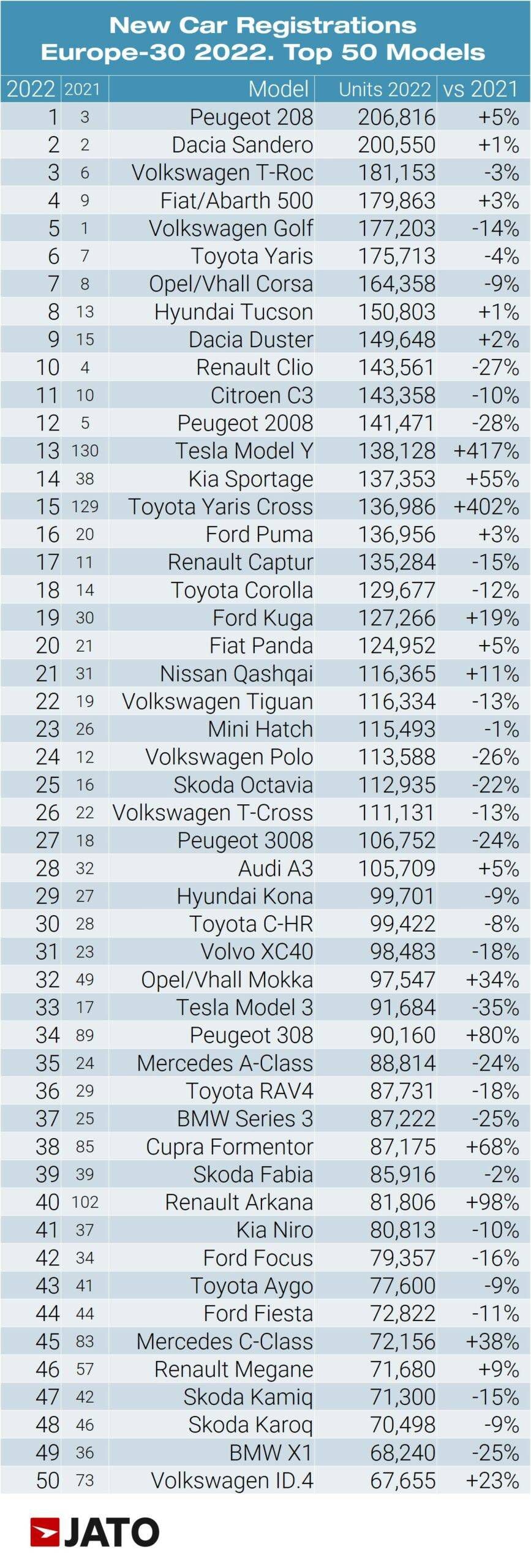 autos más vendidos en europa 2022