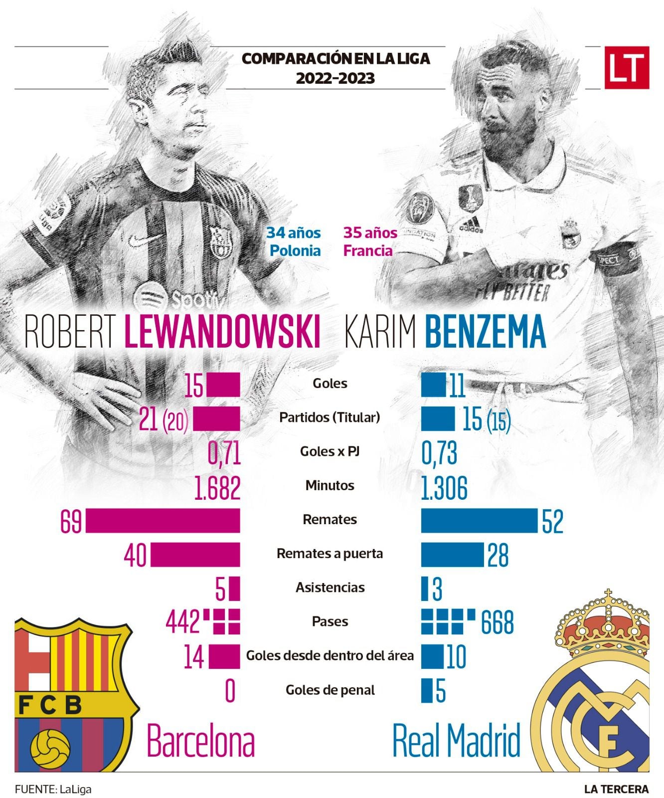 Info Lewandowski - Benzema