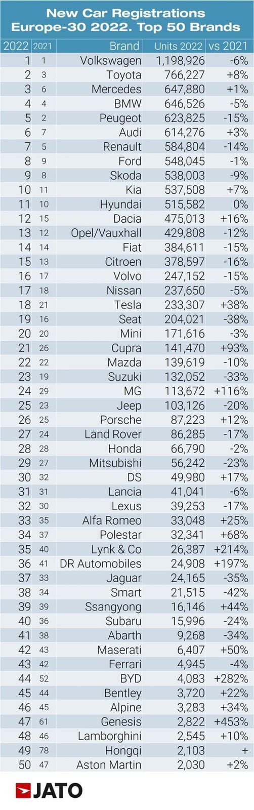 Marcas mas vendidas en europa 2022