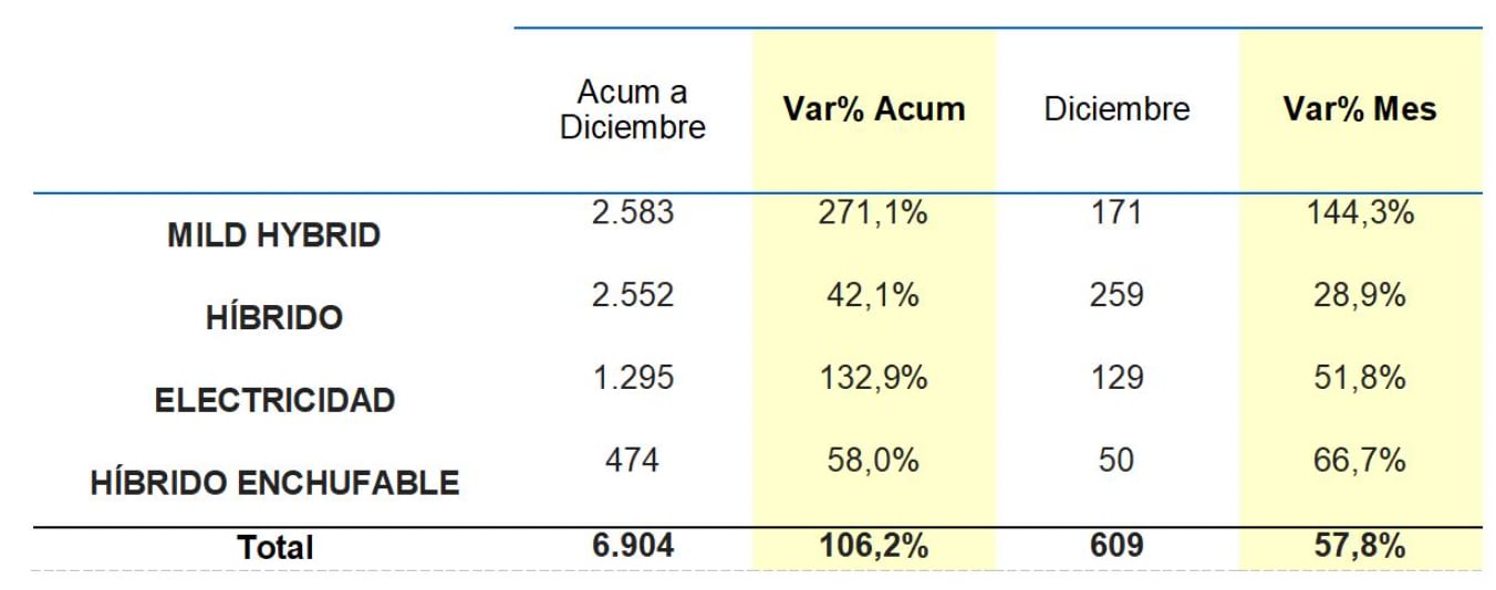 Ventas cero y bajas emisiones 2022