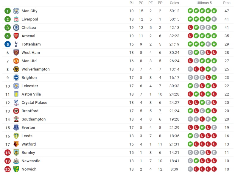 Tabla Premier League