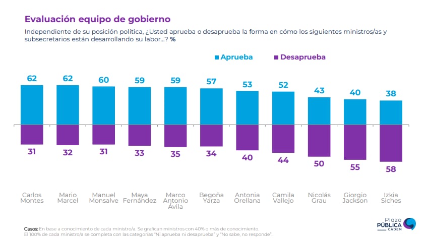 Gráfico Cadem Evaluación ministros o subsecretarios