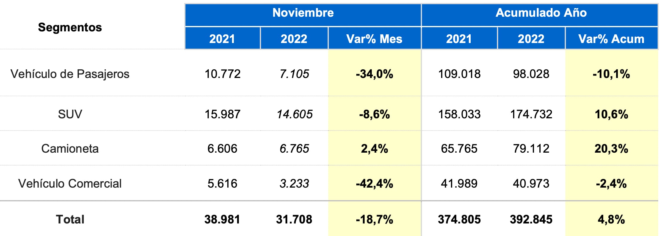 Venta de autos nuevos noviembre 2022