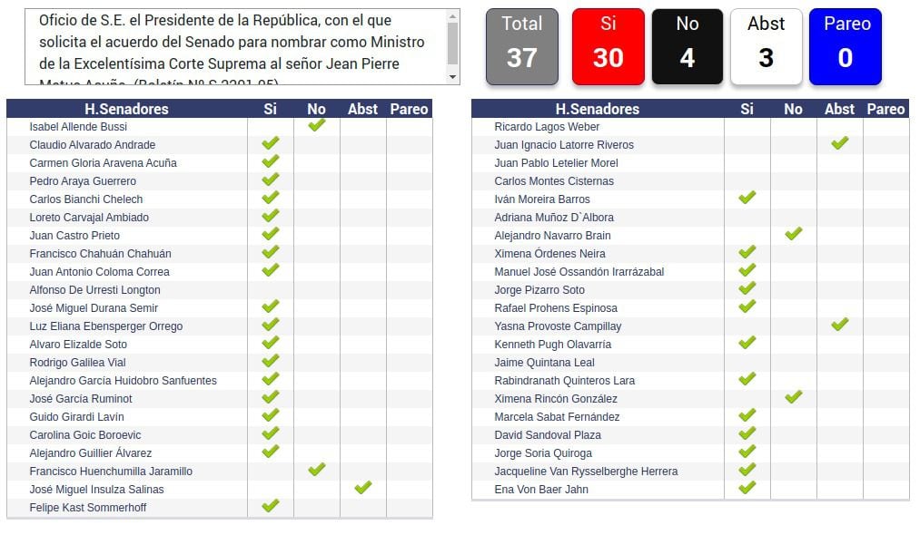 Votación Senado