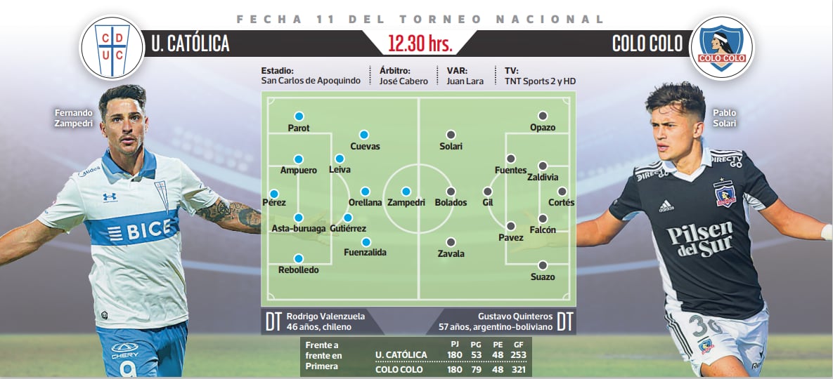 Infografía previa del partido entre la UC y Colo Colo.