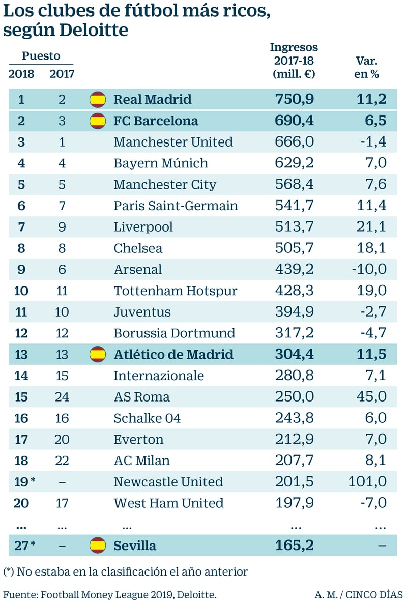 Real Madrid Y Barcelona, Los Clubes Más Ricos Del Mundo Pese A La ...