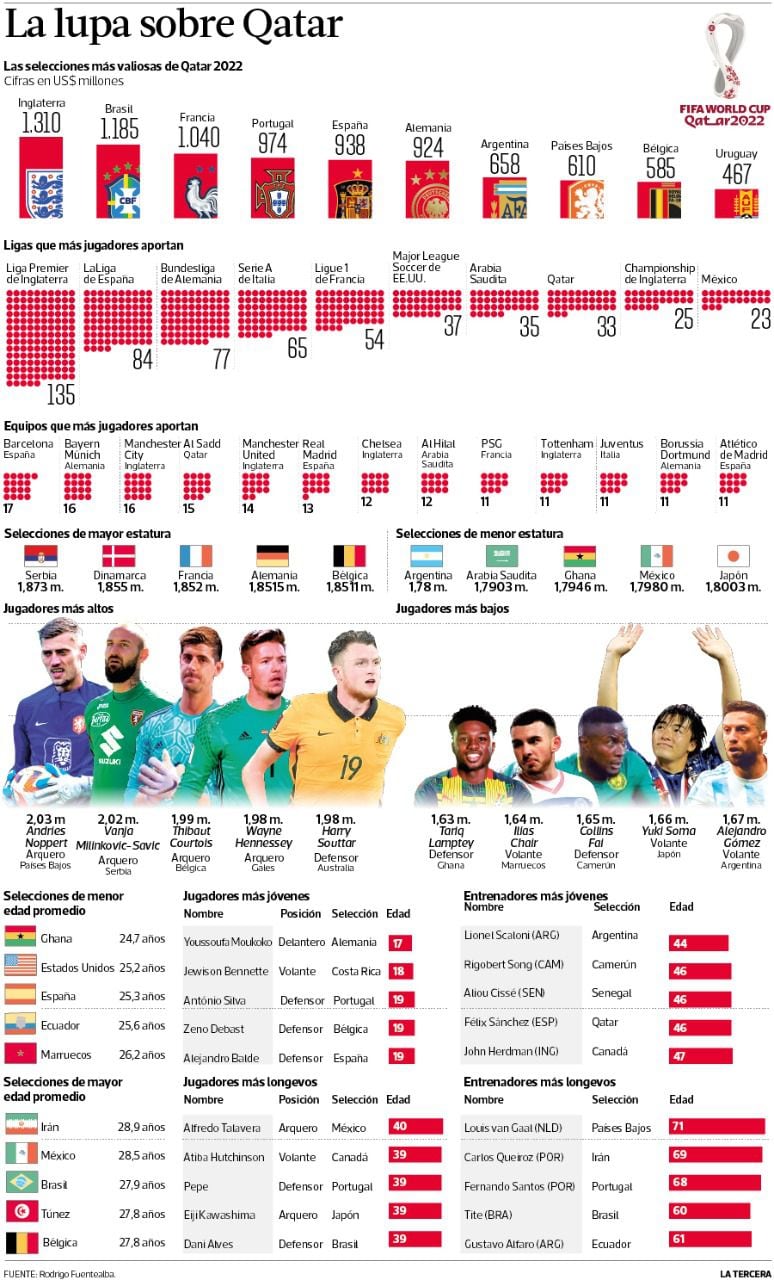 Radiografía a Qatar 2022