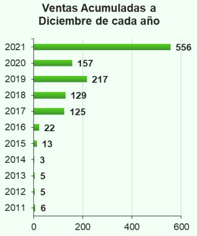 Venta de autos nuevos 2022