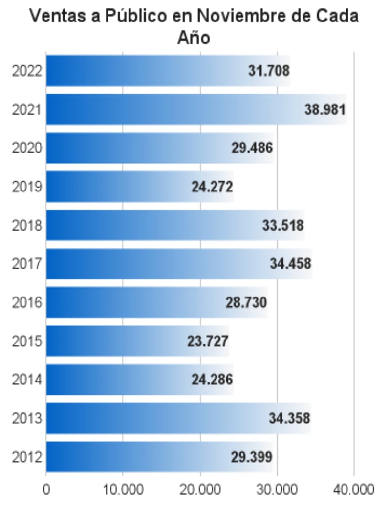 Venta de autos nuevos noviembre 2022
