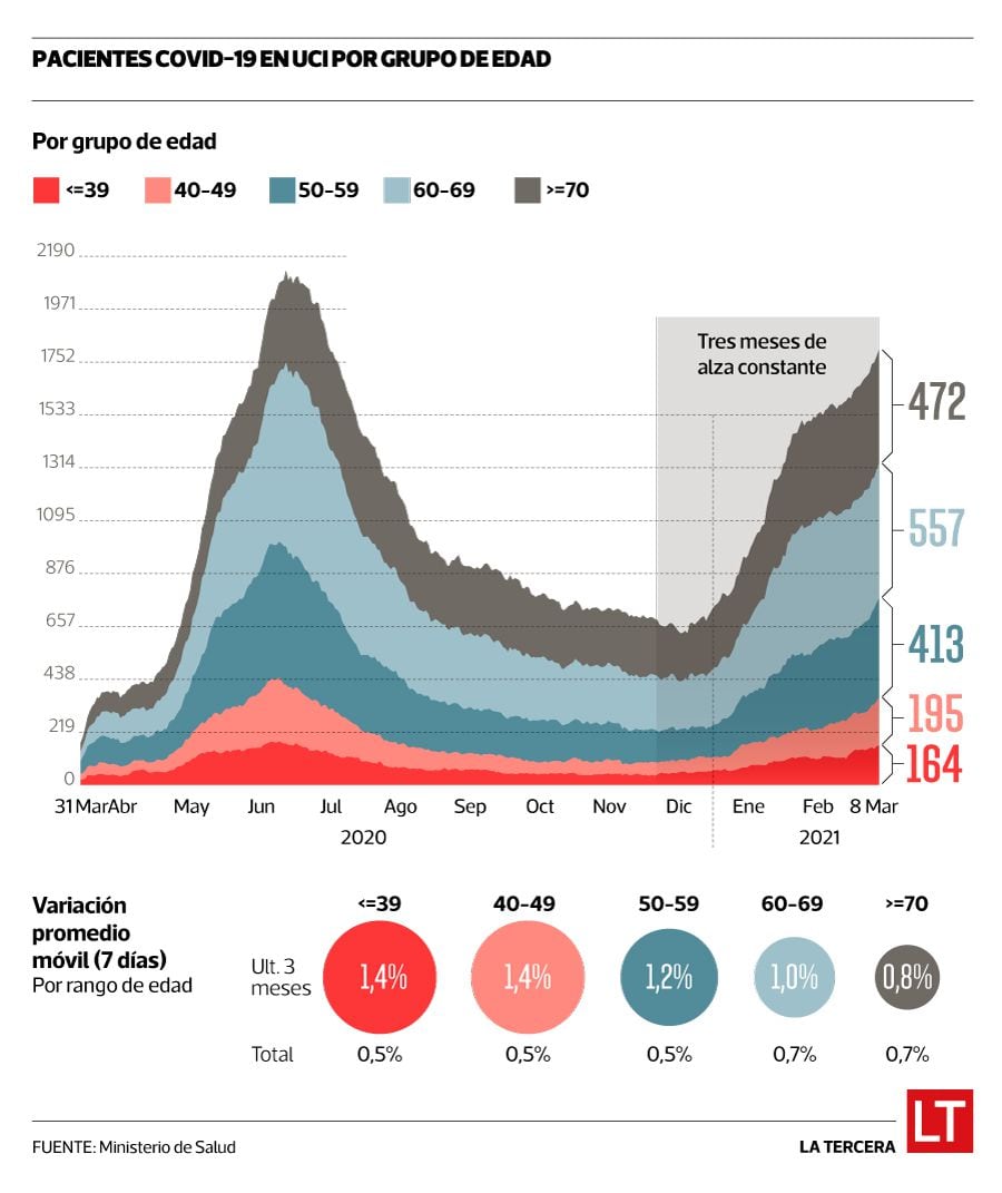 Hospitalizaciones por edad