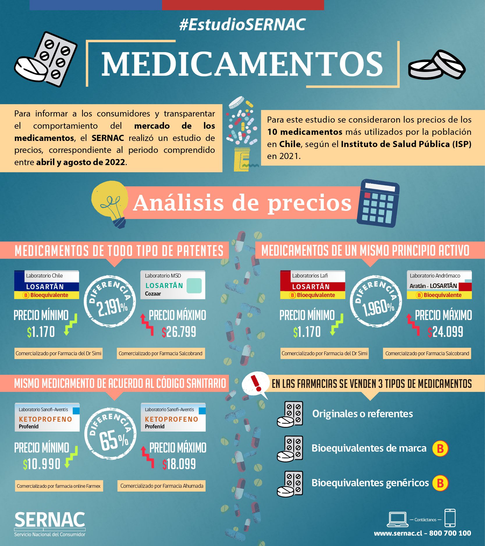 Medicamentos Sernac