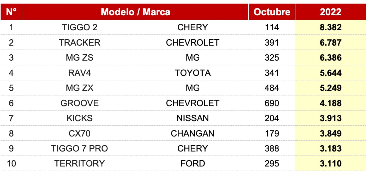 Venta de autos nuevos octubre 2022