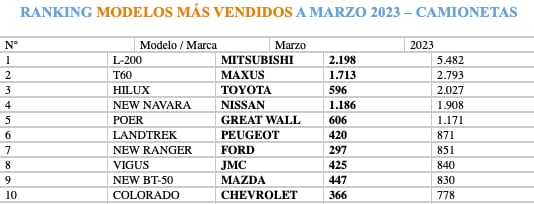 ranking camionetas marzo