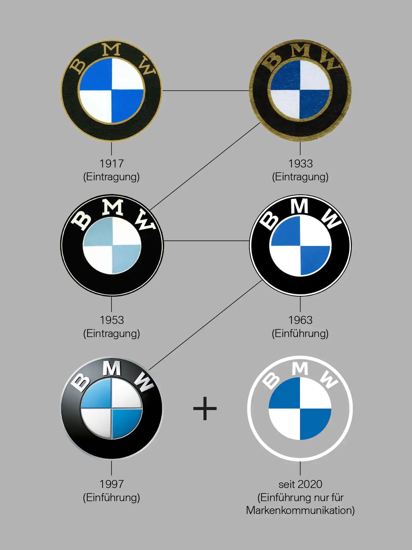 BMW  Logos