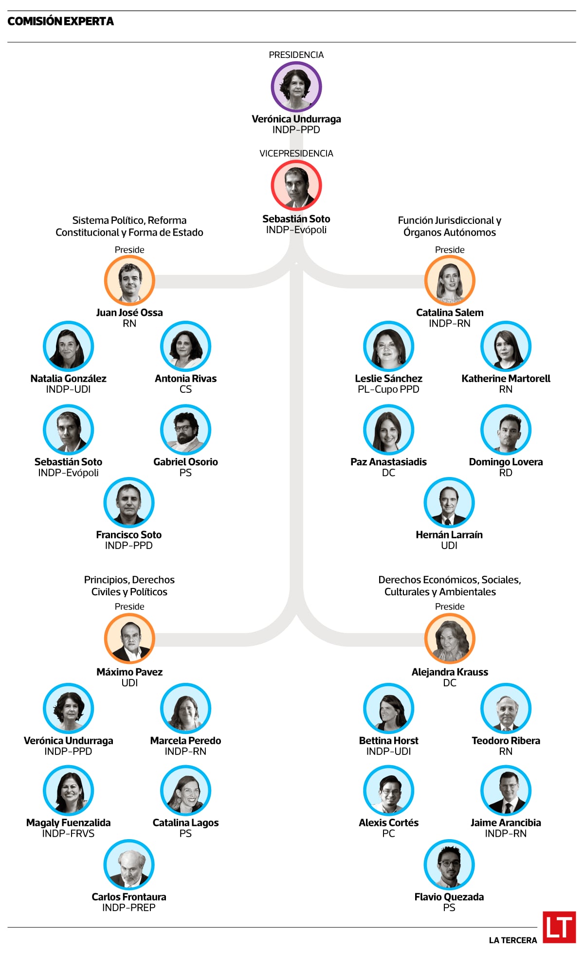 Integración Comisión Experta