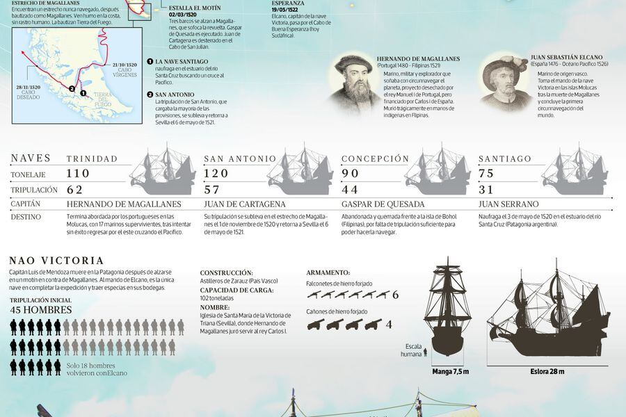 Condestable acoge la XI Muestra de Modelismo Naval que, a través de maquetas  y dioramas, celebra el 500º aniversario del descubrimiento del estrecho de  Magallanes