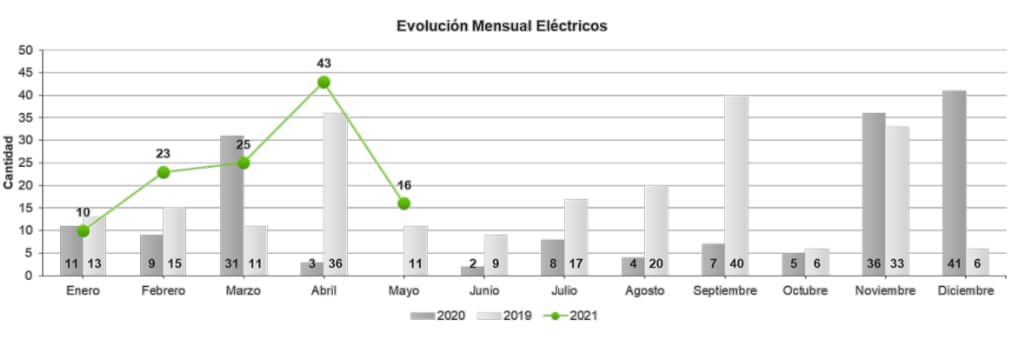 Venta de autos eléctricos