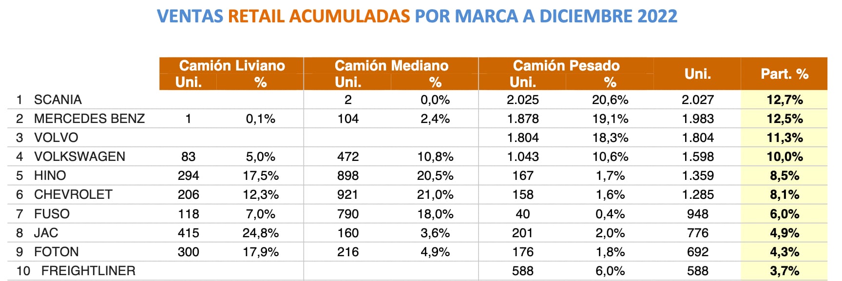 Venta de camiones 2022