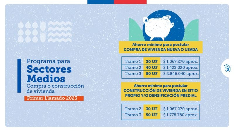 Ahorro Mínimo Por Tramo Para El Subsidio DS1 2023 - La Tercera