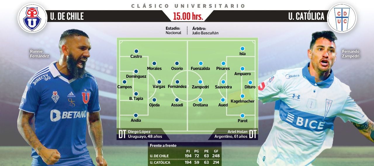 Las formaciones de Universidad de Chile y Universidad Católica.