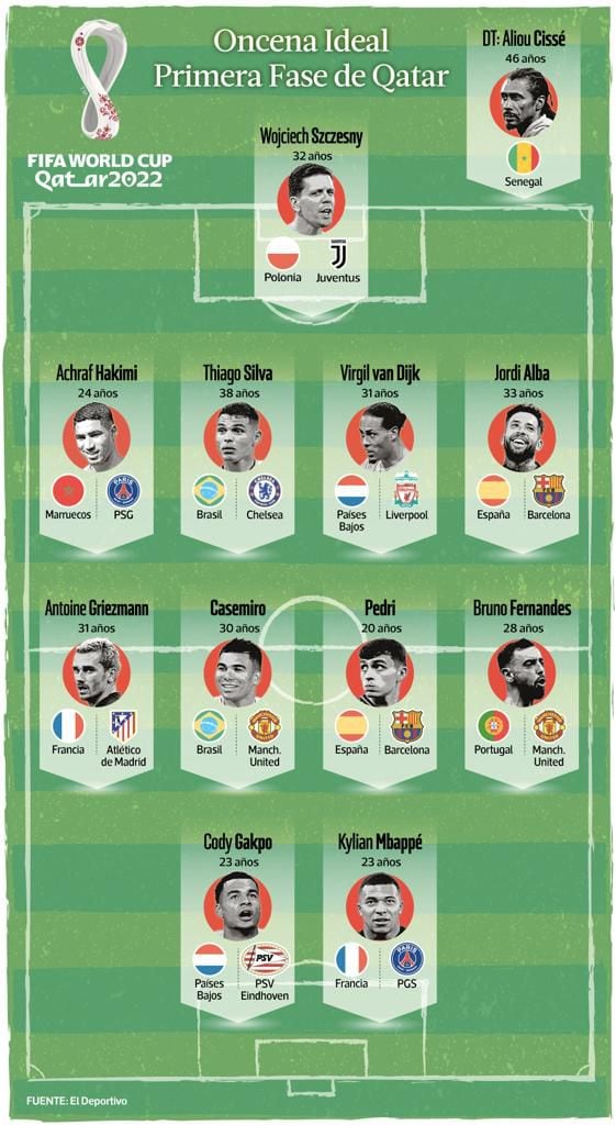 El equipo ideal de la primera fase del Mundial.