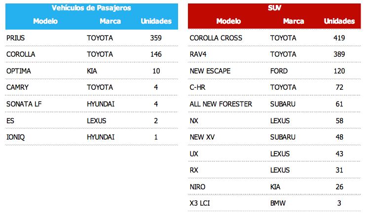 Venta de Vehículos nuevos 2021