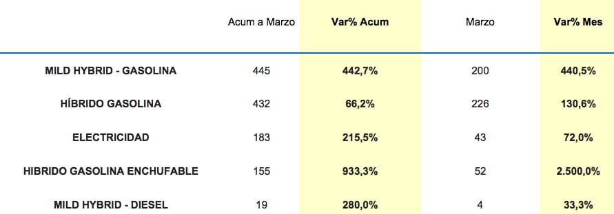 Venta de vehículos cero emisiones marzo 2022