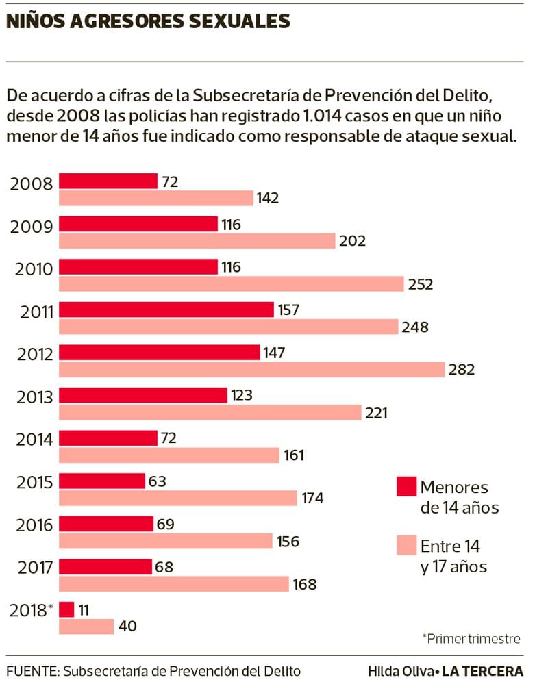 Uno De Cada 10 Delitos Sexuales Es Cometido Por Menores De Edad La Tercera 2455