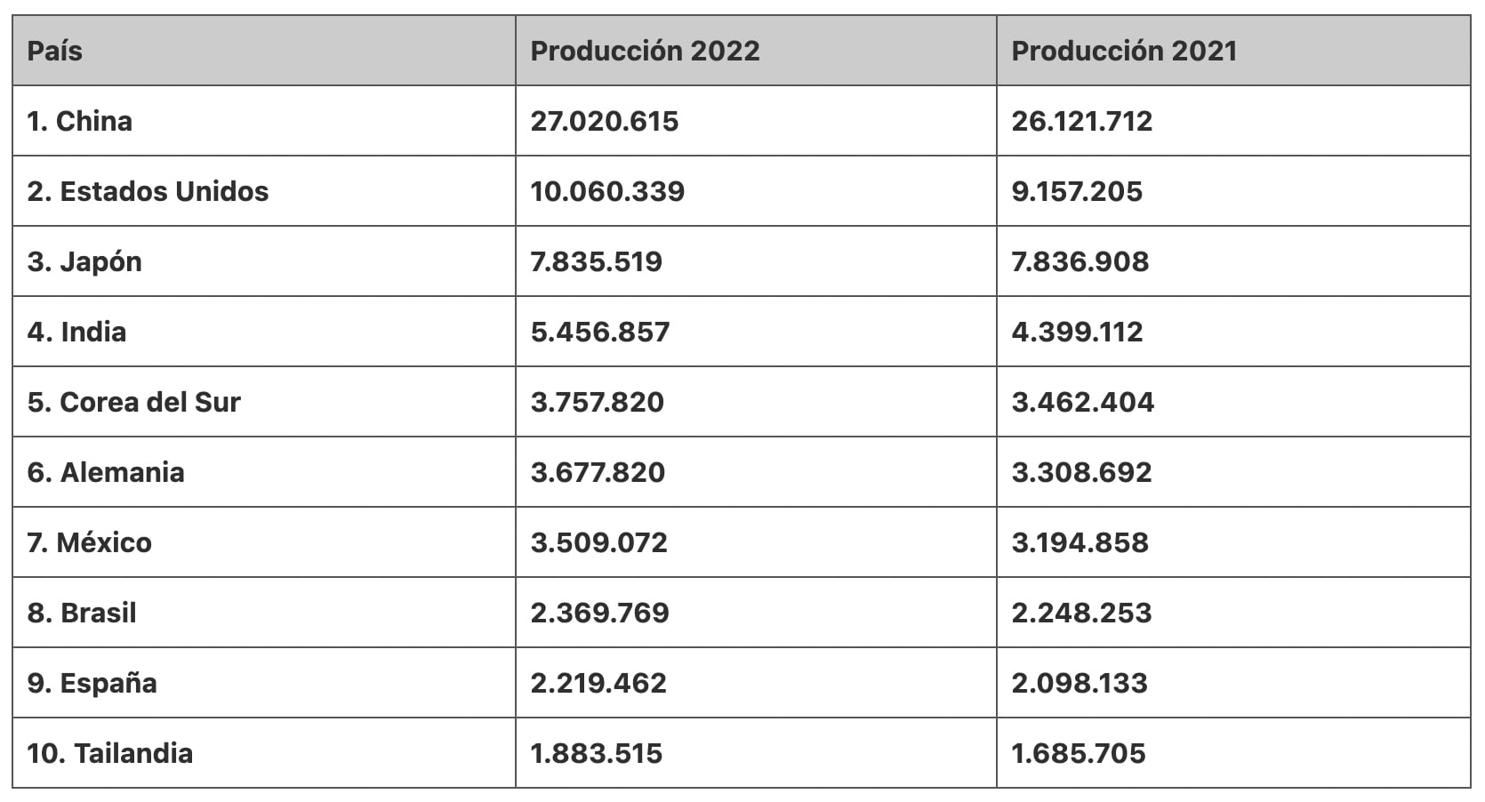 Producción de autos 2022