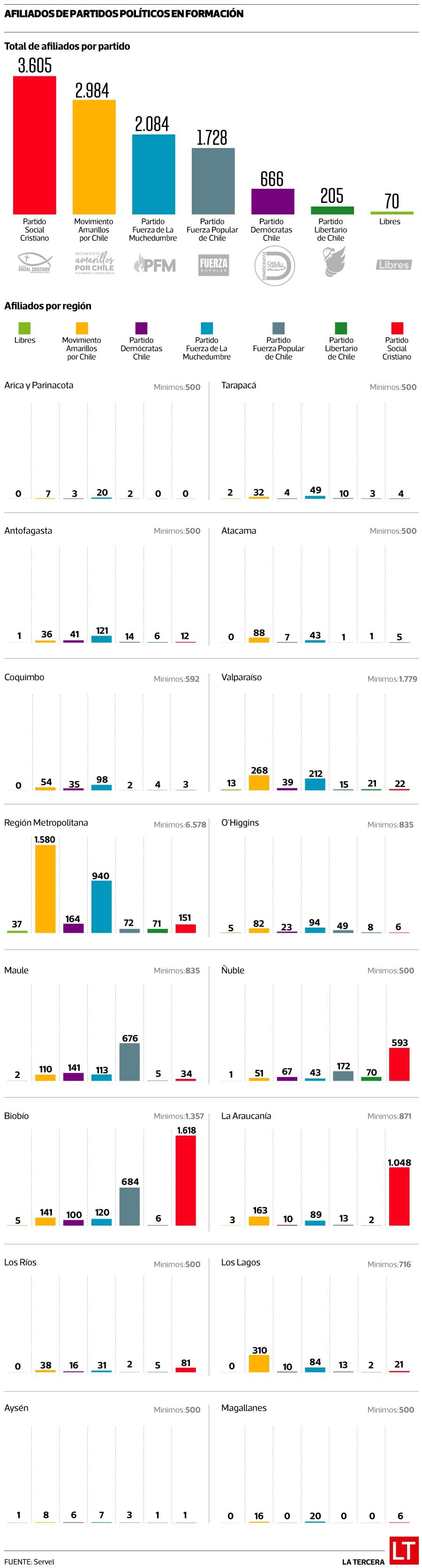 partidos en formación