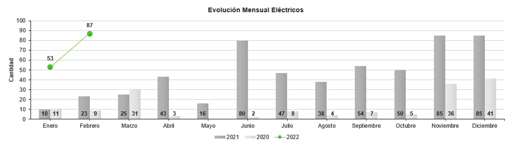 Venta eléctricos y cero emisiones febrero 2022