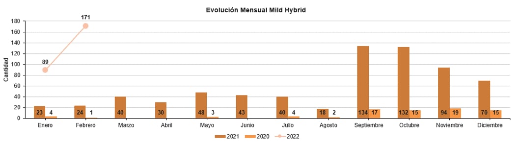 Venta eléctricos y cero emisiones febrero 2022