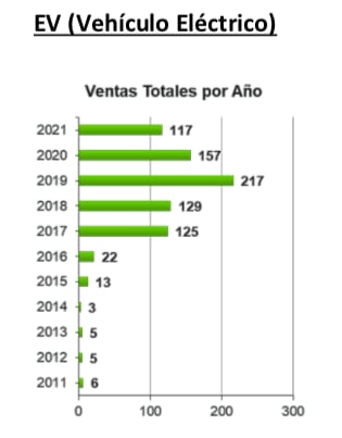 Venta de autos eléctricos