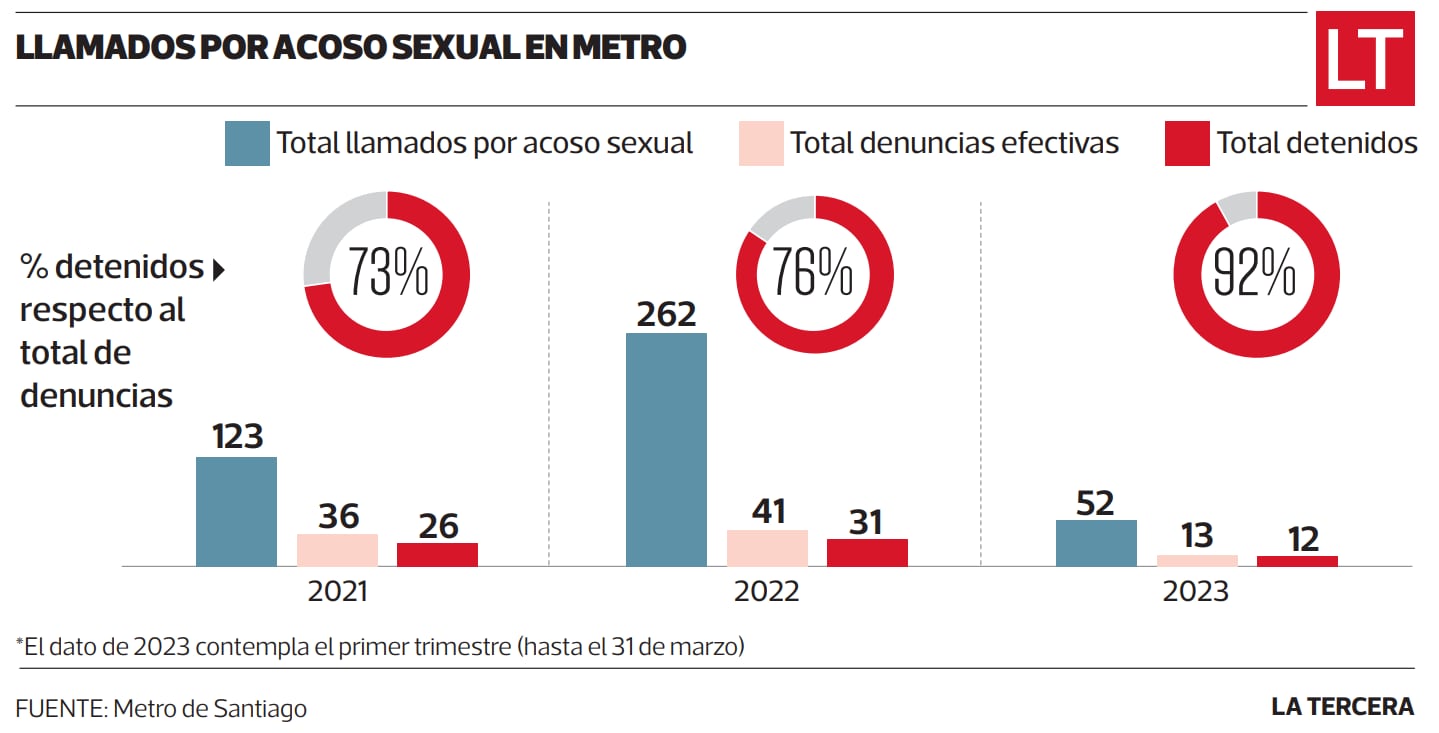 Metro y denuncias acoso 2023