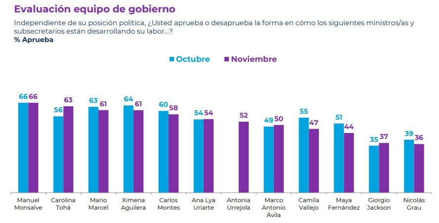 CADEM NOVIEMBRE 3