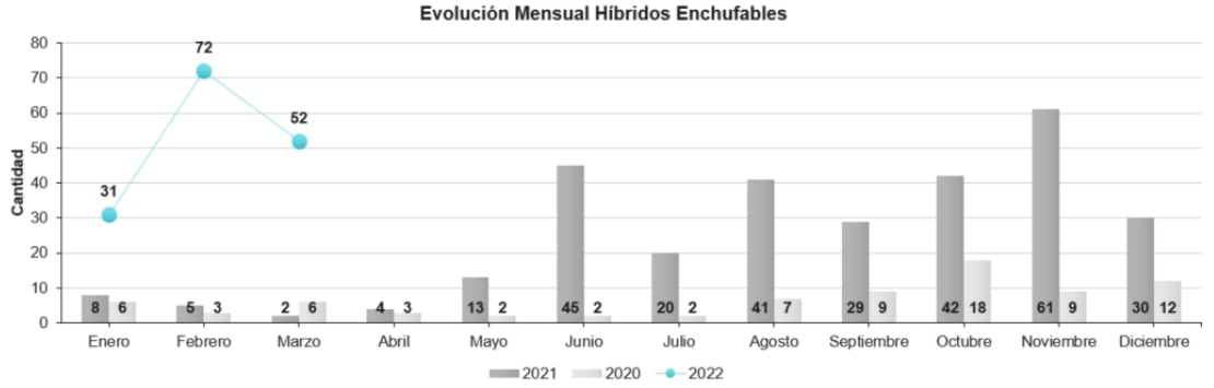 Venta de vehículos cero emisiones marzo 2022