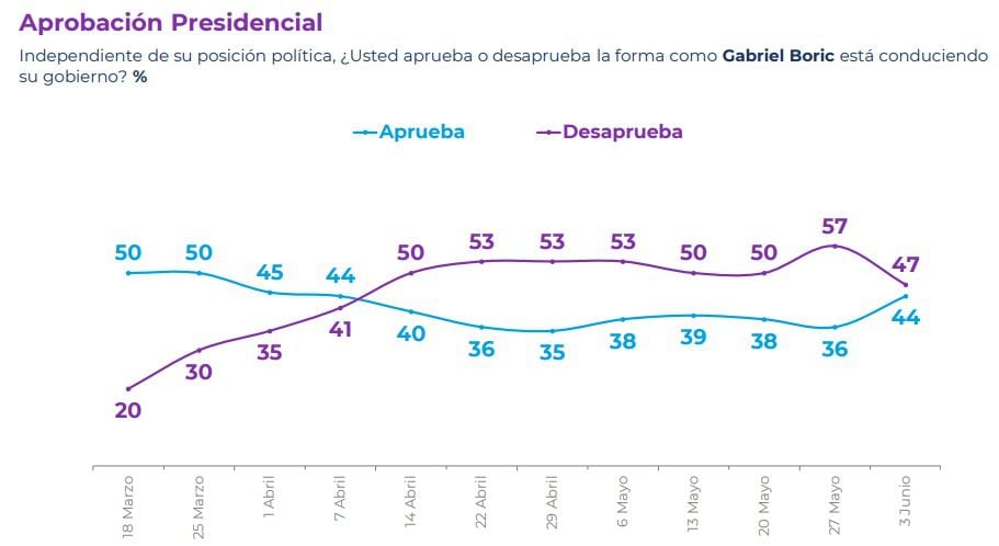 CADEM JUNIO 1