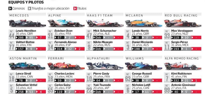 ¿Quiénes son los pilotos de la Fórmula Uno 2021? La lista de pilotos de la Fórmula 1