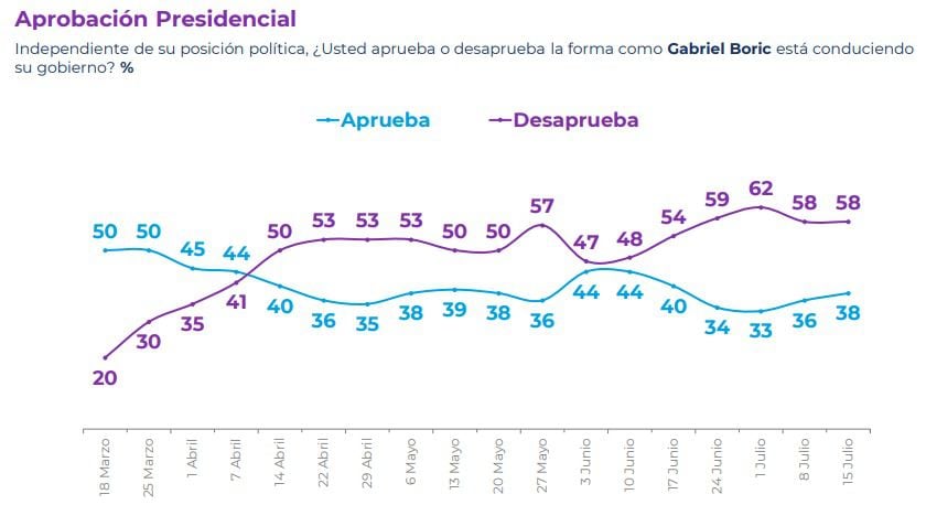 CADEM JULIO 2