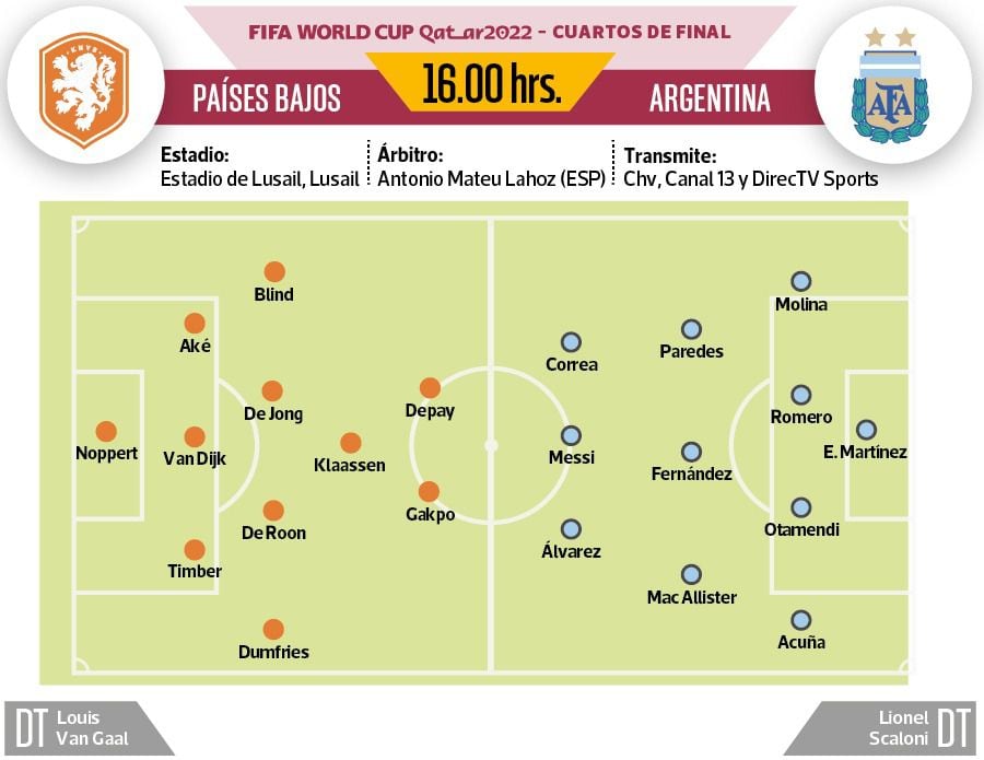 Infografía Países Bajos vs. Argentina