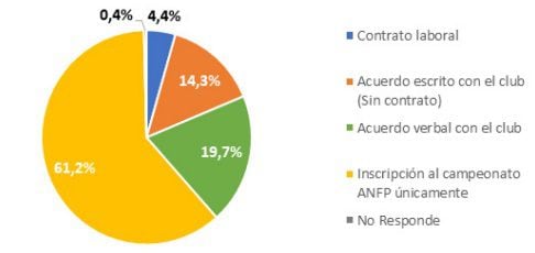 Contratos fútbol femenino (Radiografía del fútbol femenino en Chile, Anjuff)