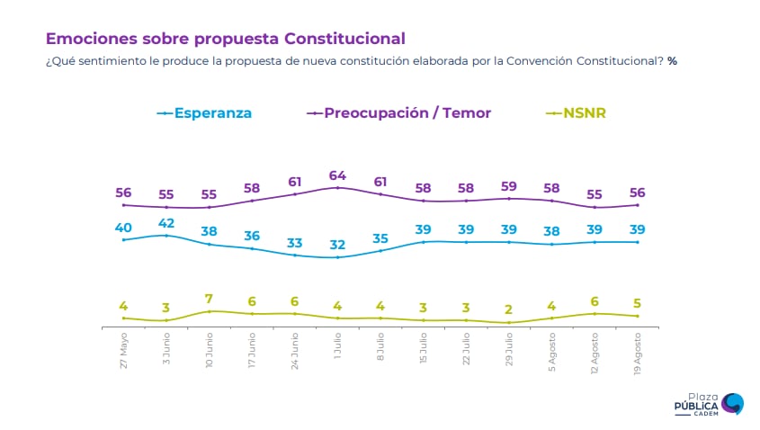 Gráfico Cadem emociones texto propuesto NC.