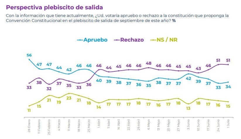 CADEM JULIO 1