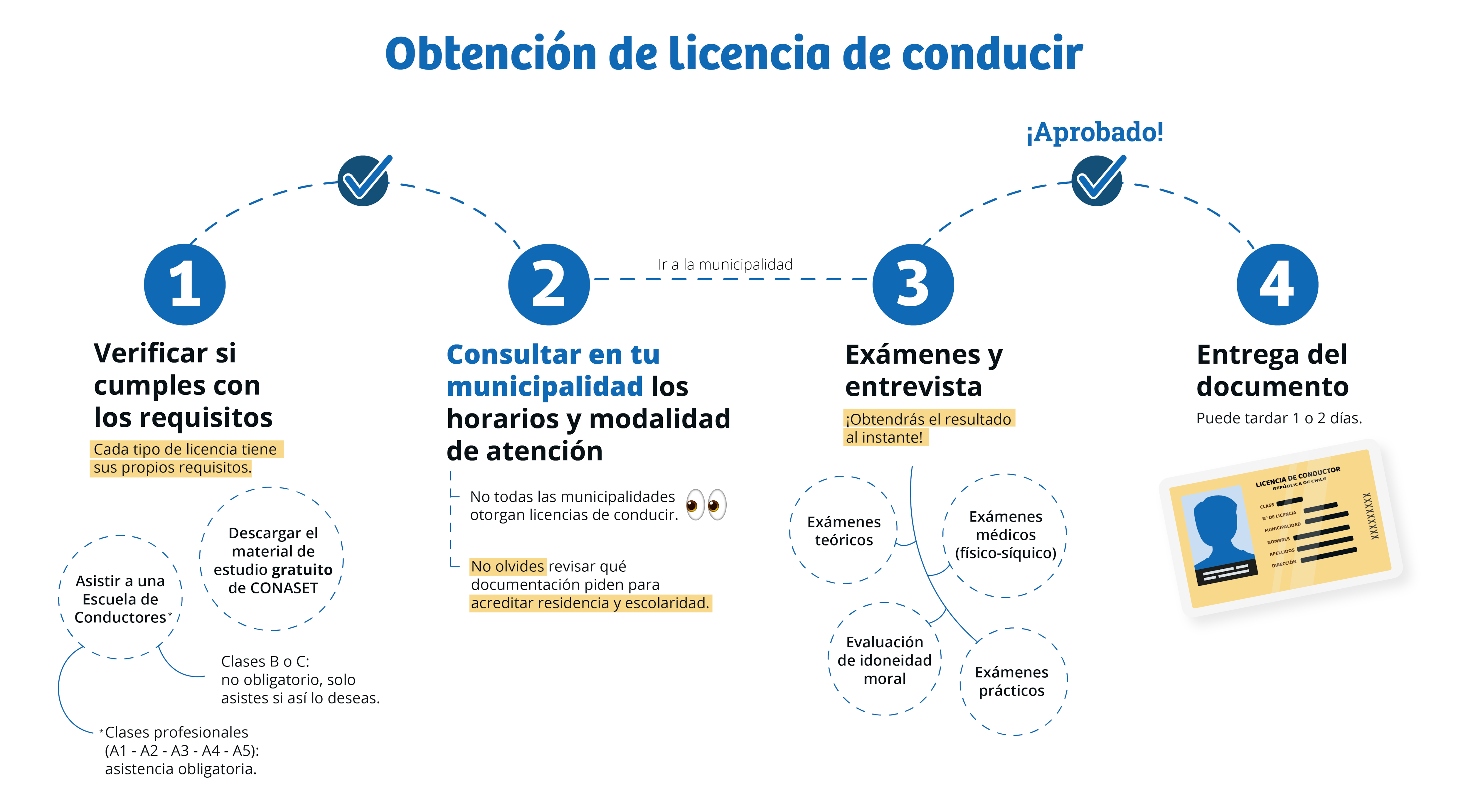 Licencia de conducir